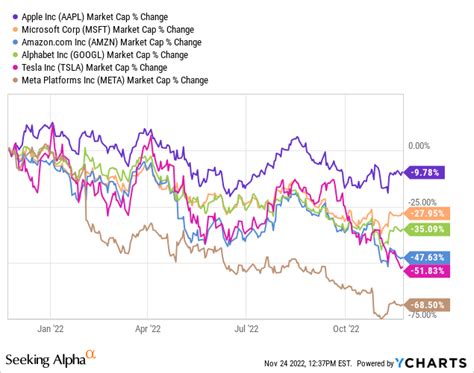 What Is The 2023 Forecast For Tech Stocks? (NASDAQ:QQQ) | Seeking Alpha