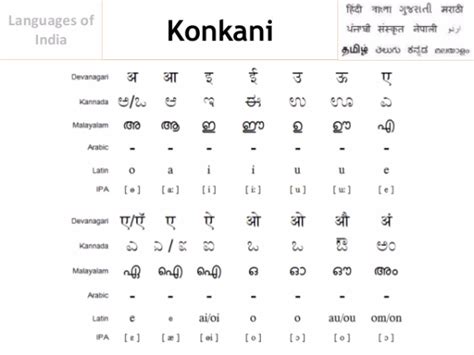 Konkani Language Alphabets - Photos Alphabet Collections