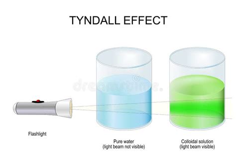 Efecto Tyndall Experimento Científico Ilustración del Vector