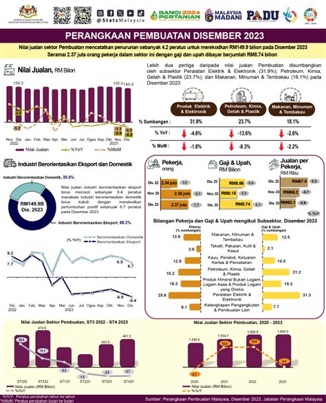 Nilai Jualan Sektor Pembuatan Merosot Kepada Rm Bilion Pada