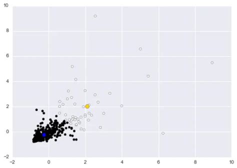 What Is Density Based Clustering Domino Data Science Dictionary