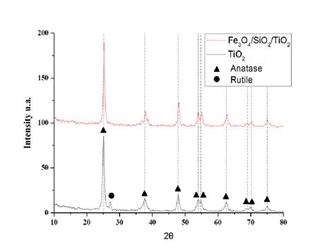 Xrd Of Fe3o4 Sio2 Tio2 Nanocomposite And Tio2 Nanoparticles Download