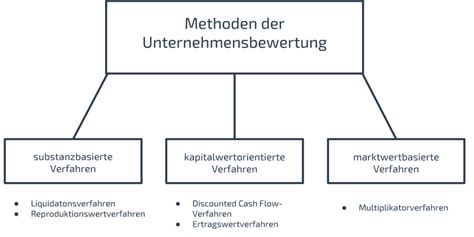 Unternehmensbewertung Methoden Endlich praxisnah erklärt