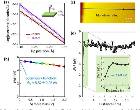 Figure From Epitaxially Grown Monolayer Vse An Air Stable Magnetic