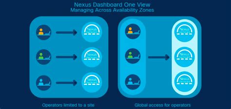 Avanzando hacia la nube híbrida con Cisco Nexus Dashboard Blog de