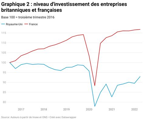 Graphique Niveau D Investissement Des Entreprises Britanniques Et