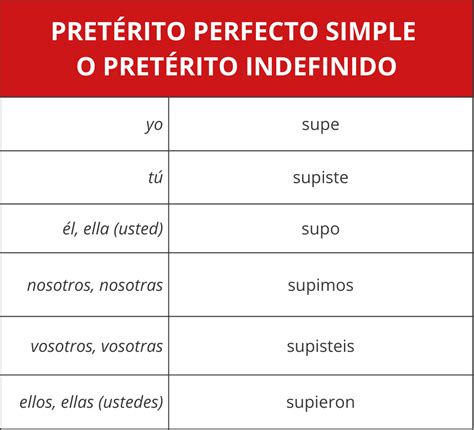 saber conocer  poder conjugacion usos  practica