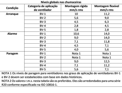 Limites de vibrações em ventiladores DMC