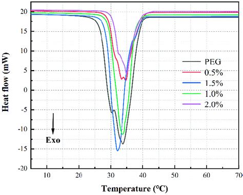 Solidifying Dsc Curves Of The Pure Peg And Peg Gnps Composites With The