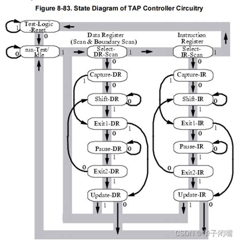 Mentor Dft Day Pattern Generation For A Boundary Scan Circuit