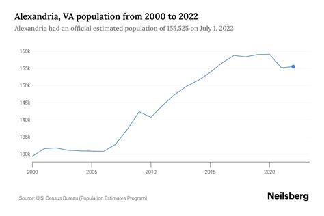 Alexandria, VA Population by Year - 2023 Statistics, Facts & Trends ...