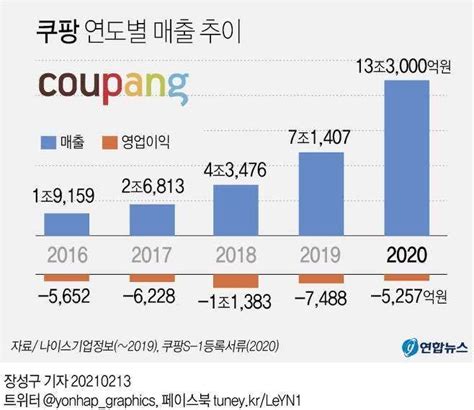 블라인드 블라블라 쿠팡 2020년 매출 133조 영업이익 5257억