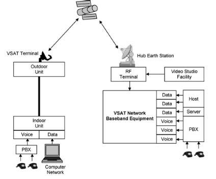 Short note on VSAT.