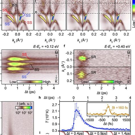 Schematic Illustration Of The Relevant Pathways Of Ultrafast Charge And