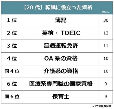 20代の転職に役立つ資格ランキング、1位は？「求人の優遇条件だった」「未経験でも面接にたどり着けた」｜まいどなニュース