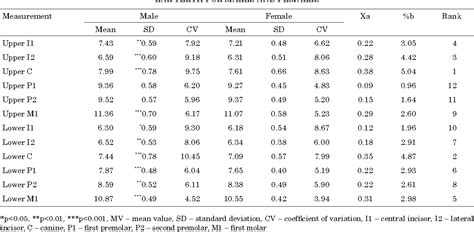 Table From Sexual Dimorphism In The Dimensions Of Teeth In Serbian