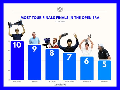 Most Tour Finals Finals Finals Finals in the Open Era : r/tennis