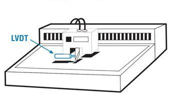 Exploring the Wide Range of LVDT Applications - Trans-Tek Inc.