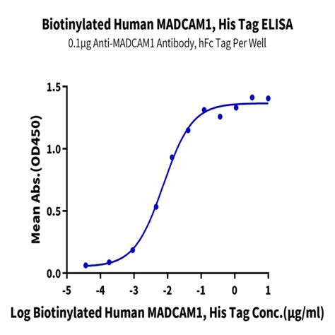 Biotinylated Human Madcam Protein Mcm Hm B Kactus Biosystems