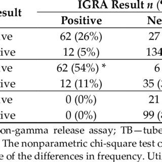 Combination Of The Tuberculin Skin Test TST And Interferon Gamma