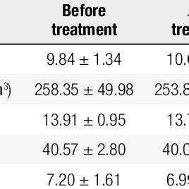 Characteristics of prolactinoma patients before and after 6 months of ...