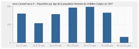 Population Chatillon Coligny Statistique De Ch Tillon Coligny