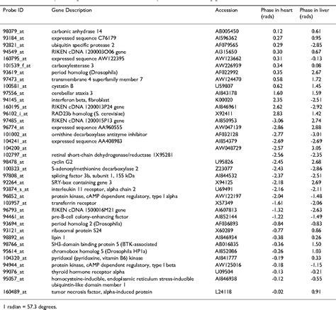 Table From Bmc Bioinformatics Methodology Article Phase Analysis Of