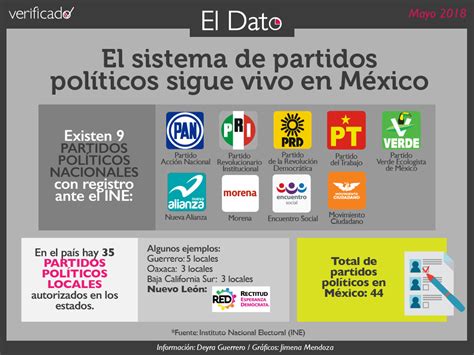 Mapa Partidos Politicos De Mexico Debora Carmine