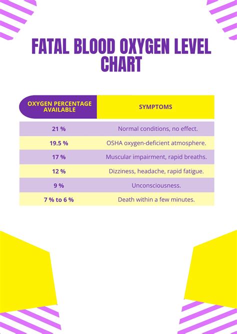 Blood Oxygen Levels Chart