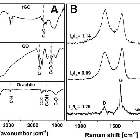 Ftir A And Raman B Spectra Of Graphite Go And Rgo Download