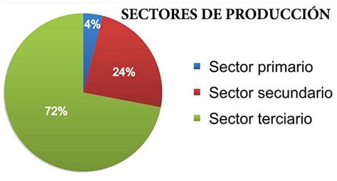 Sectores De Producción Qué Son Cuáles Son División Ejemplos