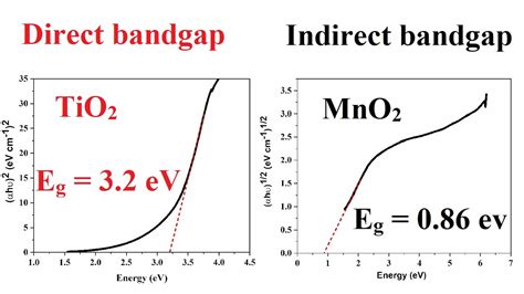 How To Know A Material Has Either Direct Or Indirect Bandgap Energy