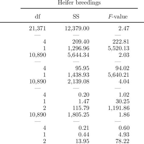 Factors Affecting Conception Rate Calf Sex Dystocia And Stillbirth Download Table