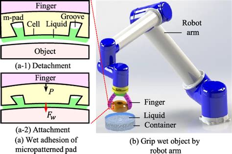 Figure From Wet Adhesion Of Soft Curved Interfaces With Micro Pattern