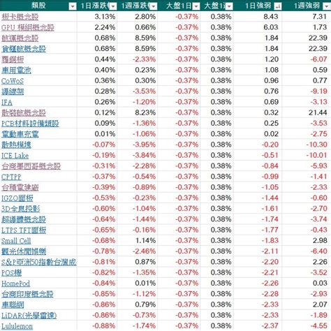 每天三分鐘看盡大盤強勢族群與強勢股202309020