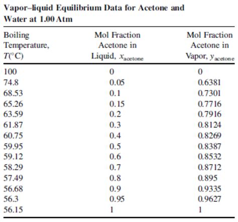 The Experimental Vle Data For Acetone 1 Water 2
