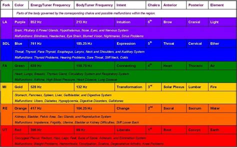 Sound Frequency Healing Chart