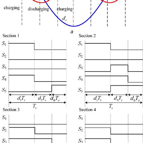 Pwm Signals Under Different Cases A Schematic Diagram Of Dr And Dd In