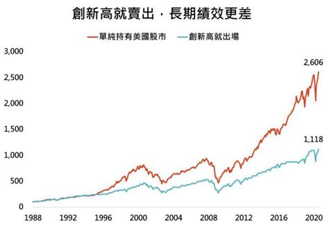 美股逼近歷史高點 該下車了？ Yahoo奇摩汽車機車