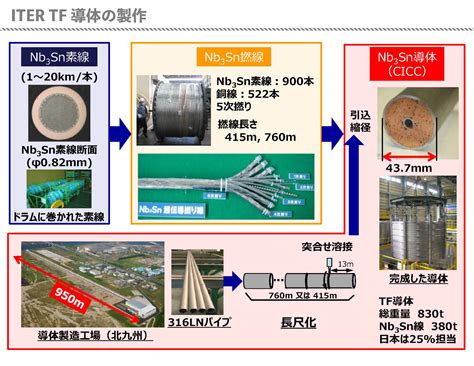 超伝導コイル 核融合実験炉iter日本国内機関・qst