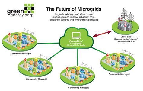 Microgrid Qué son y cómo funcionan