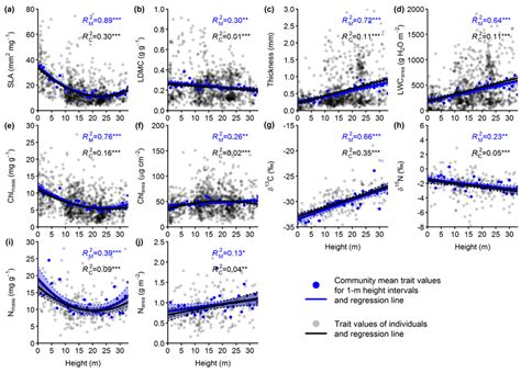 Trait Height Relationships Of Vascular Epiphytes For Ten Leaf Traits Download Scientific