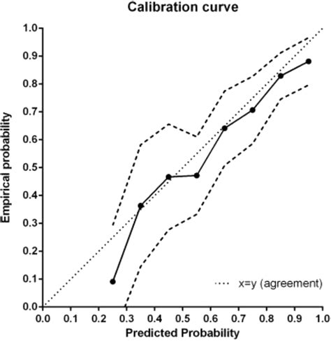 113 Validation Of Vaginal Birth After Cesarean Prediction Model In