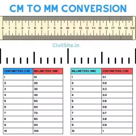 Converting Centimeters to Millimeters (cm to mm) - Civil Site