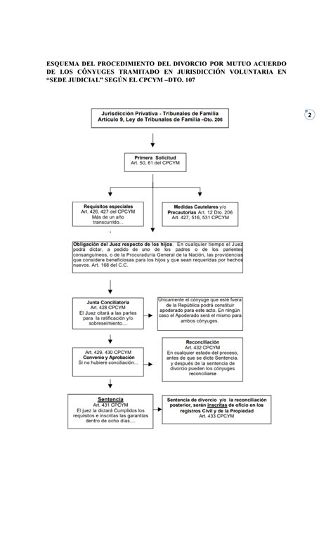 Expediente Divorcio Por Mutuo Acuerdo 2 Esquema Del Procedimiento Del