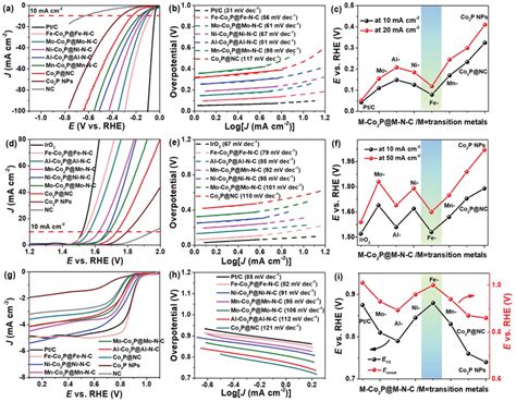 Lsv Curves And Corresponding Tafel Slopes Of Various Samples For A B Download Scientific