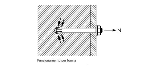 Fissaggi Strutturali Tipologie E Caratteristiche