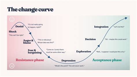 Change Curve Management Model Explained With Hd Diagram Download