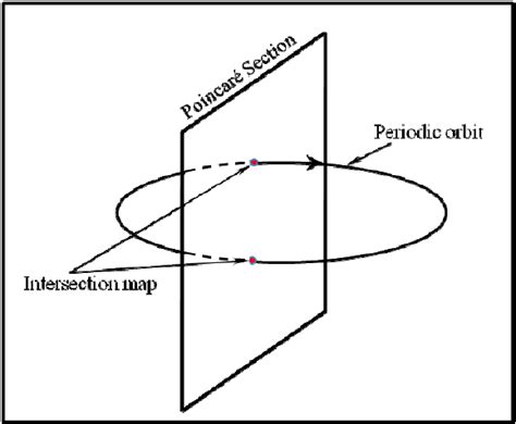 A Poincar Map Generated Using A Double Sided Poincar Section Plane