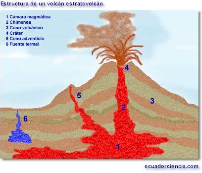 Mapa Conceptual Sobre Los Volcanes